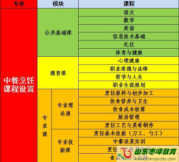 中餐烹飪課程設(shè)置